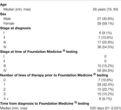 The Impact of Foundation Medicine Testing on Cancer Patients: A Single Academic Centre Experience